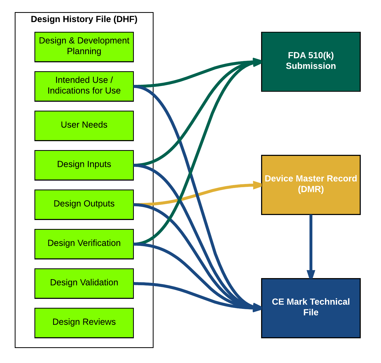 Technical File vs. 510(k) vs. Design History File What Medical Device